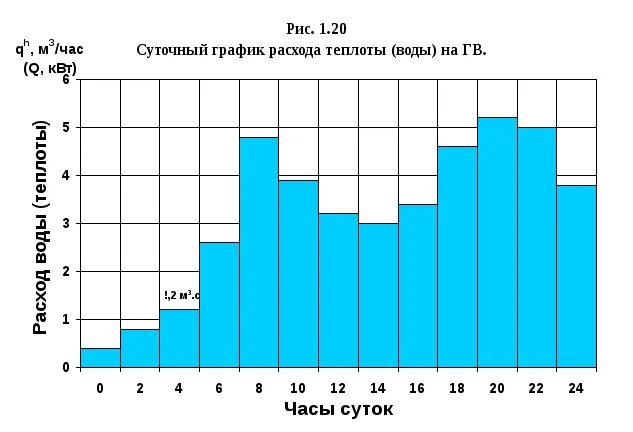 Часовой расход воды. Суточный график потребления. График водопотребления. График расхода воды. Суточный график водопотребления.