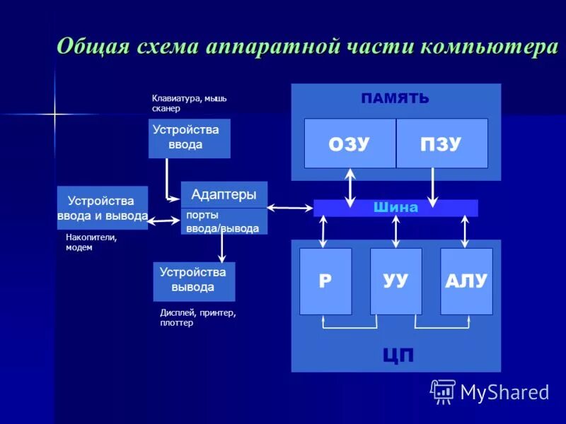 Управление процессором и памятью. Схема аппаратного и программного обеспечения компьютера. Схема аппаратной части компьютера (заглавие). Схема работы процессора и оперативной памяти. Оппаратнаяьчасть компьютера.