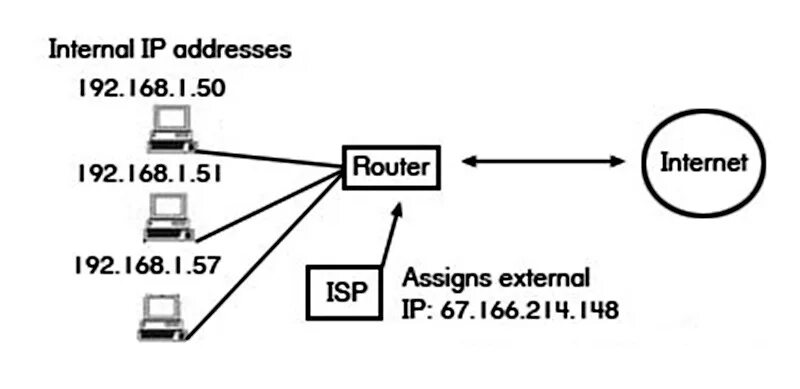 IP address. Структура IP адреса. Internal Router. Internet address. Internal ip