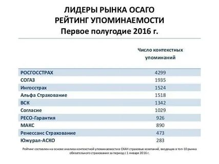 Осаго лучшие страховые компании по отзывам 2024