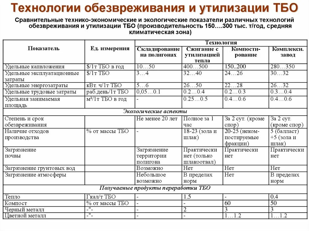 Нормы тбо. Технологии обезвреживания ТБО. Калькуляция на вывоз ЖБО. Калькуляция утилизации отходов. Нормы вывоза твердых бытовых отходов.