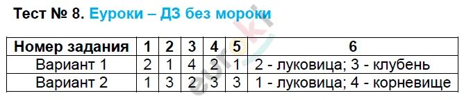 Тест номер 31. Богданов тесты по биологии 6.