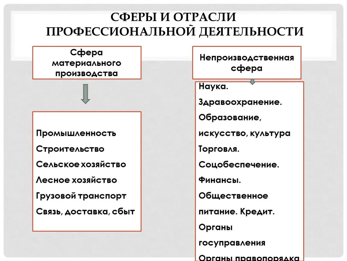 Сфера материального производства отрасли. Отрасли профессиональной деятельности. Отрасли непроизводственной сферы. Отрасли производственной сферы и непроизводственной сферы.