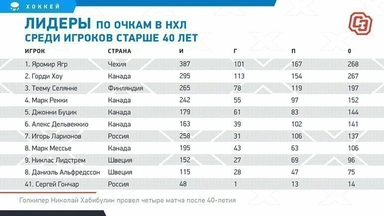 Сколько дают за победу в нхл. Лидеры по очкам НХЛ. Очки за победу в НХЛ. Лидеры по очкам в НХЛ В команде. Количество игроков в НХЛ по странам.