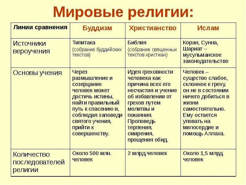 Этническими христианами. Источники вероучения буддизма христианства Ислама. Перечислите основные мировые религии.