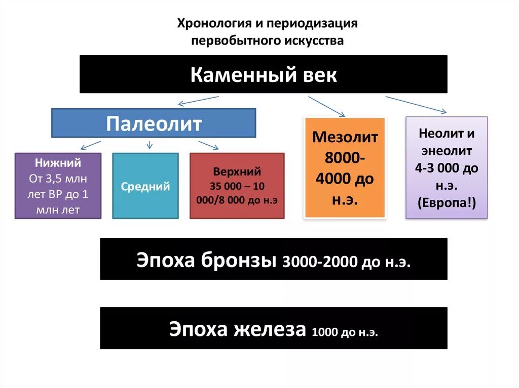 Таблица первобытных. Мезолит Неолит палеолит хронология. Эпохи в истории палеолит Неолит. Хронологическая таблица палеолит мезолит Неолит. Бронзовый век палеолит мезолит.