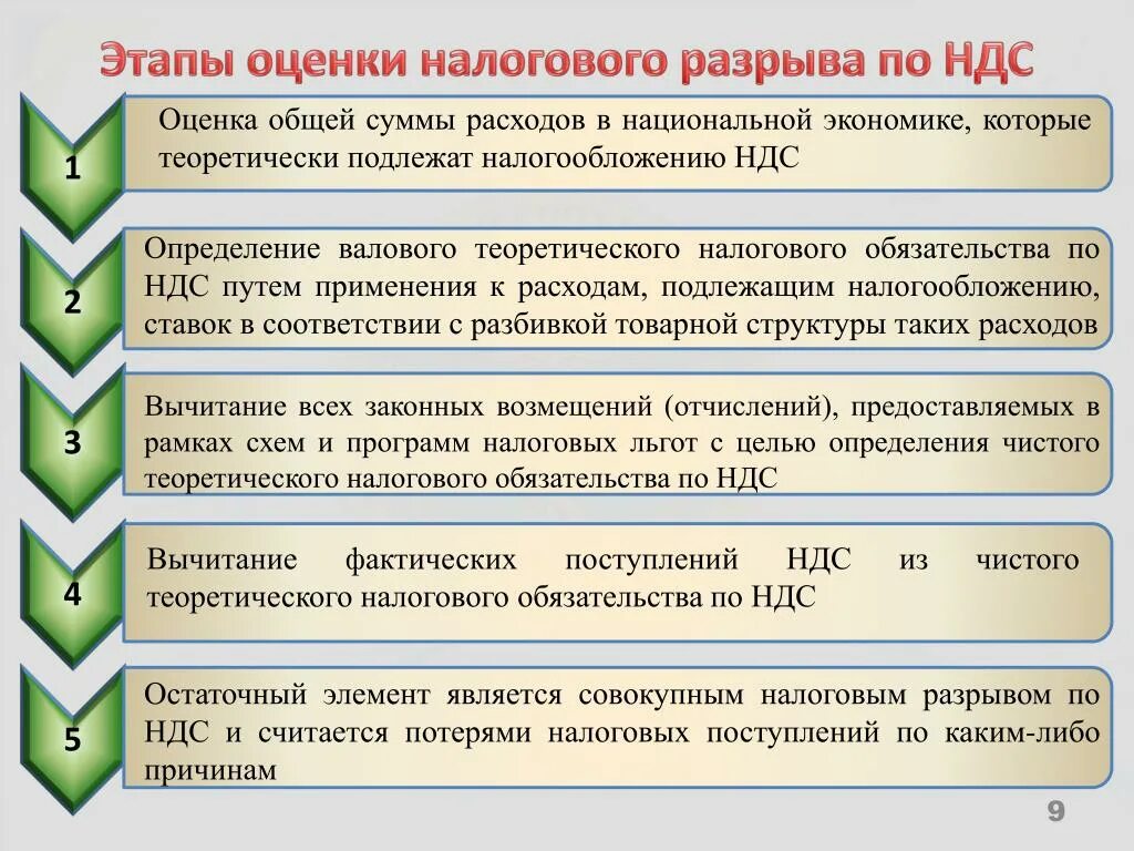 Ндс технические. Схема разрыва НДС. Разрывы по НДС что это такое. Схемы налогового разрыва. Схема налогового разрыва по НДС.