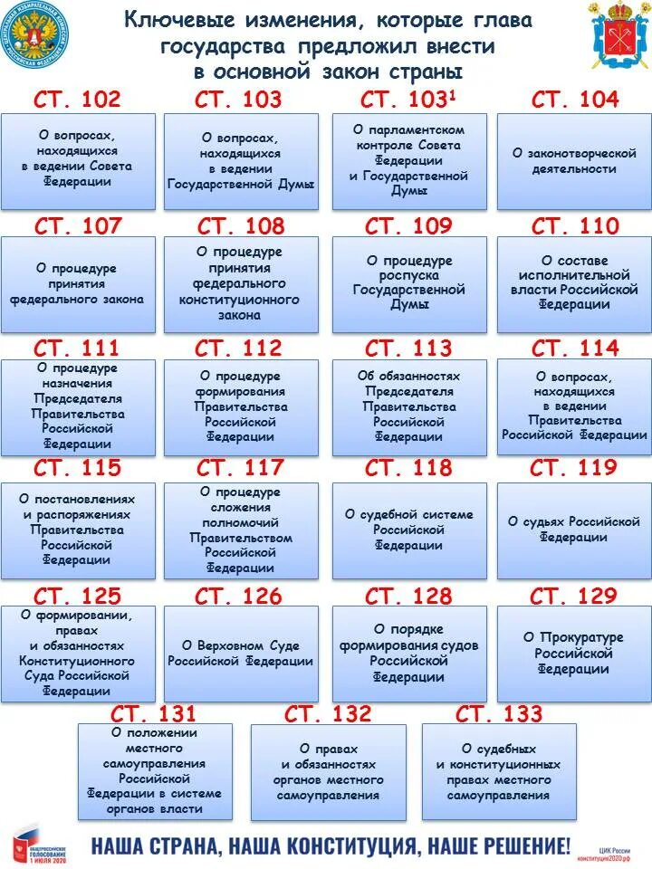 Внесены в конституцию рф 2020