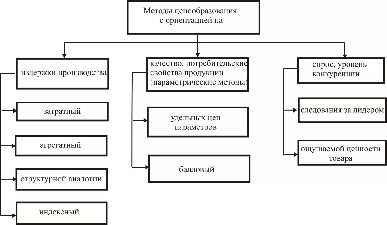 Особенности процесса ценообразования. Затратные методы ценообразования схема. рыночные методы ценообразования схема. перечислите методы ценообразования. методы ориентированные на издержки.