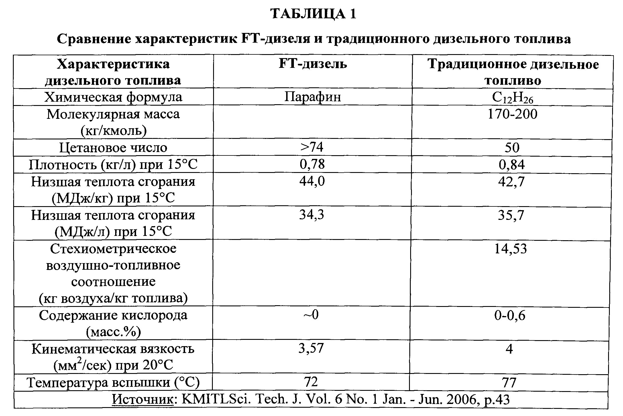 Характеристики дизельного топлива. Формула дизельного топлива химическая формула. Химическая формула дизеля. Химическая формула солярки. Молекулярная масса дизельного топлива кг/кмоль.