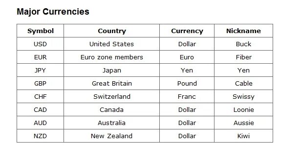 Currency на английском. Currency list. Валюты на английском языке таблица. Currency of different Countries.