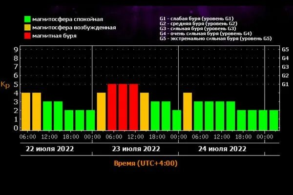 Магнитные бури 1 апреля 2024г. Магнитная буря уровня g1. Магнитные бури в июле. Уровни магнитной бури. Магнитные бури в январе 2024.