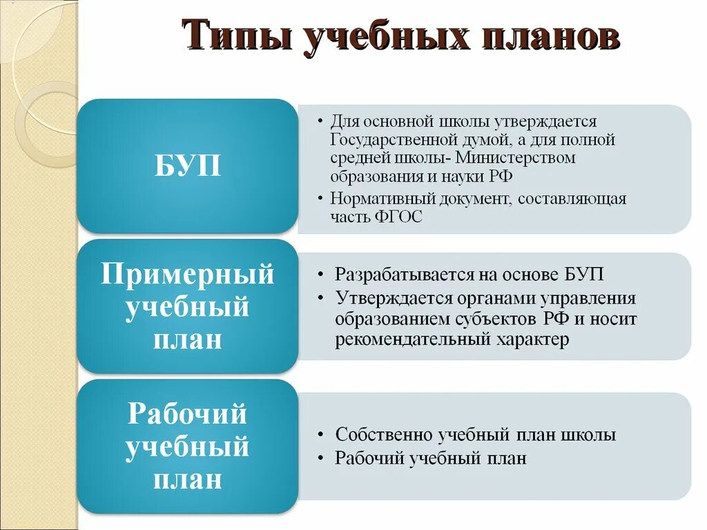 Назовите виды учебных планов.. Типы учебных планов в педагогике. Охарактеризуйте типы учебных планов. Виды учебных планов в школе. Виды типы обучения