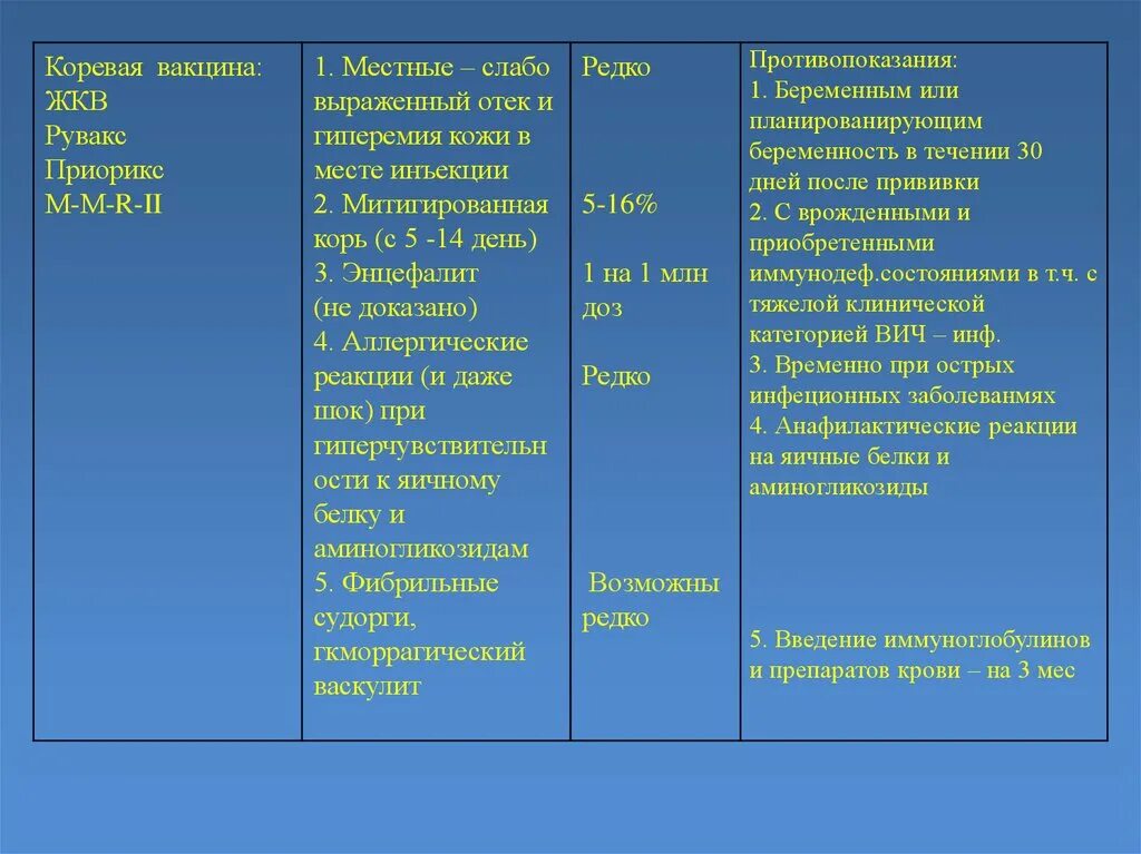 Жкв прививка расшифровка. Место введения ЖКВ. Физиологические реакции на прививки приорикса. Поствакцинальная реакция при коревой вакцине. Коревая вакцина.