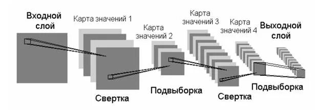 Сверточные нейронные сети изображения. Сверточные нейронные сети. сверточная нейронная сеть схема. архитектура сверточной нейронной сети. слои сверточной нейронной сети.