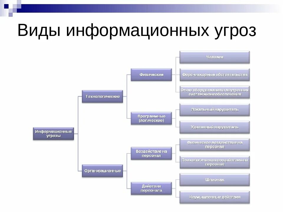 Виды контроля защиты информации. Типы угроз информационной безопасности. схема источники угроз информационной безопасности. виды внутренних угроз информационной безопасности. виды информационных угроз схема.