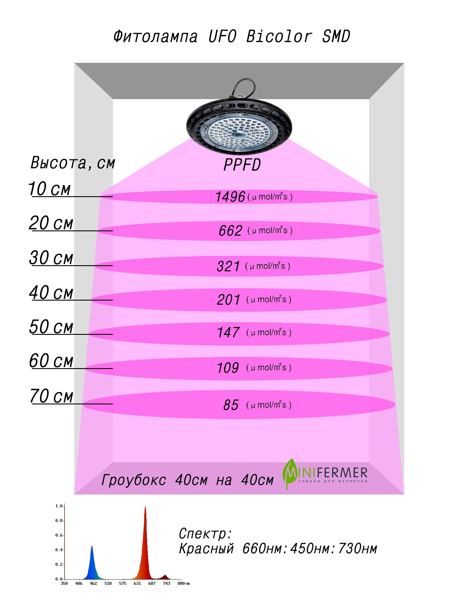 Какая мощность фитолампы. Фитолампа ufo smd 50 watt. мощность фитолампы. яркость ламп в люменах. площадь освещения фитолампы.