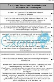 Рассмотрение уголовных дел в кассационной инстанции