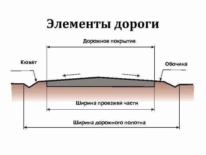 Ширина дороги в населенном пункте по госту. Ширина полосы отвода автомобильной дороги 3 категории. Элементы автомобильной дороги обочина. Ширина дороги на 2 полосы по ГОСТУ на трассе. Ширина полотна автодороги.