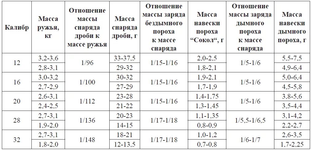 Навеска 20 калибра