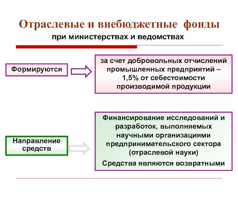 Организация внебюджетного финансирования. Отраслевые внебюджетные фонды. Отраслевые и Межотраслевые фонды. Отраслевые и Межотраслевые внебюджетные фонды. Межотраслевой внебюджетный фонд это.