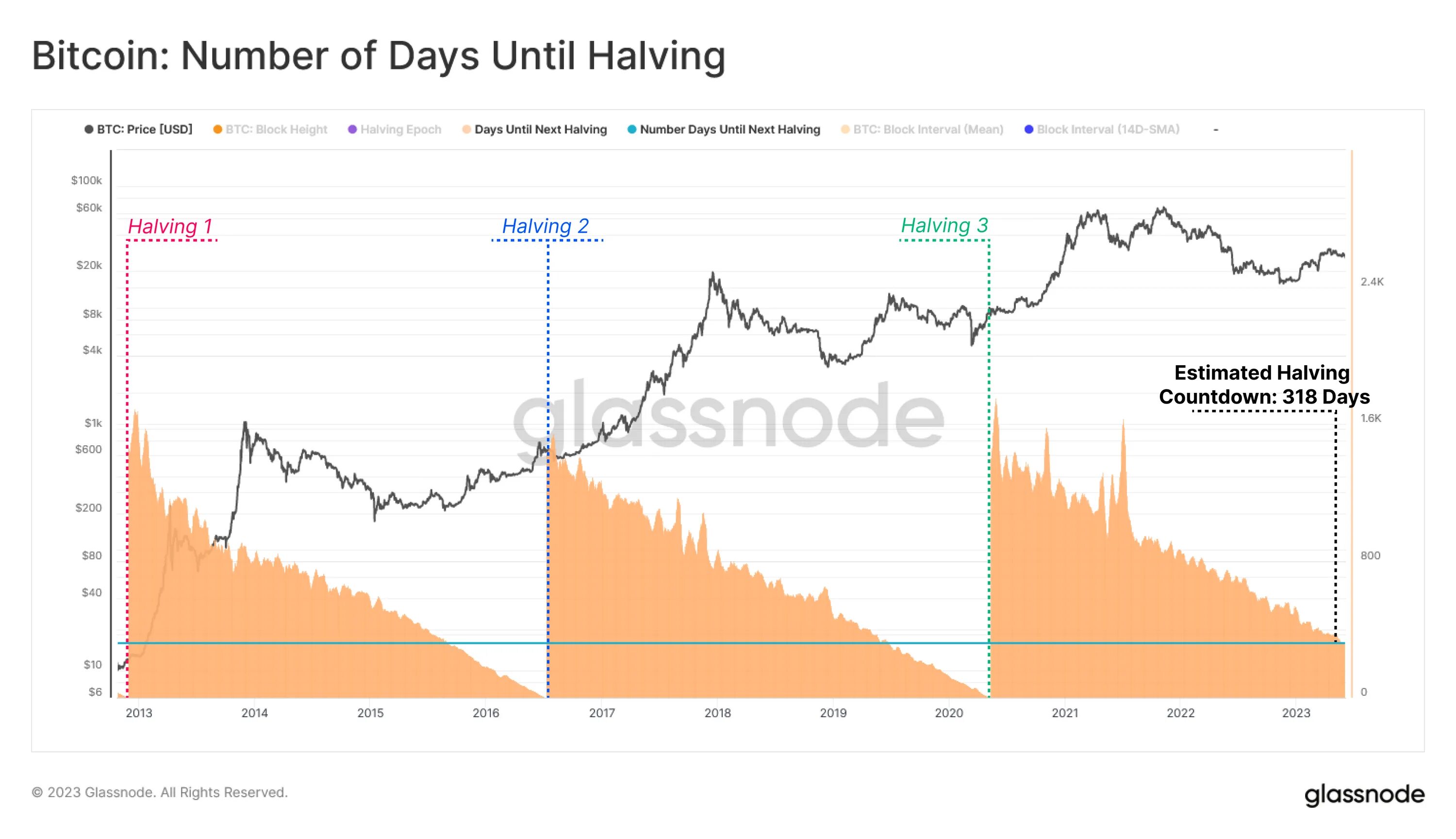 Цена биткоина после халвинга 2024. Халвинги биткоина на графике. Халвинг 2024. Халвинг биткоина 2024. Халвинг даты.