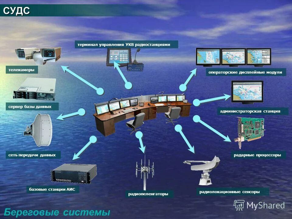 Система безопасности газа. Система управления движением судов (СУДС). Береговые информационные системы. Структура системы управления движением судов. Схема системы управления движением судов.
