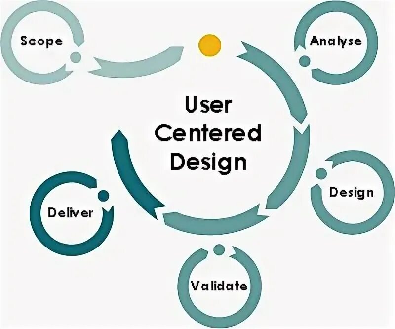 UCD (user-Centered Design) модель аэропорт. User Centered Design. UCD (user-Centered Design) модель эпл. User Centered Design этапы. Centre user