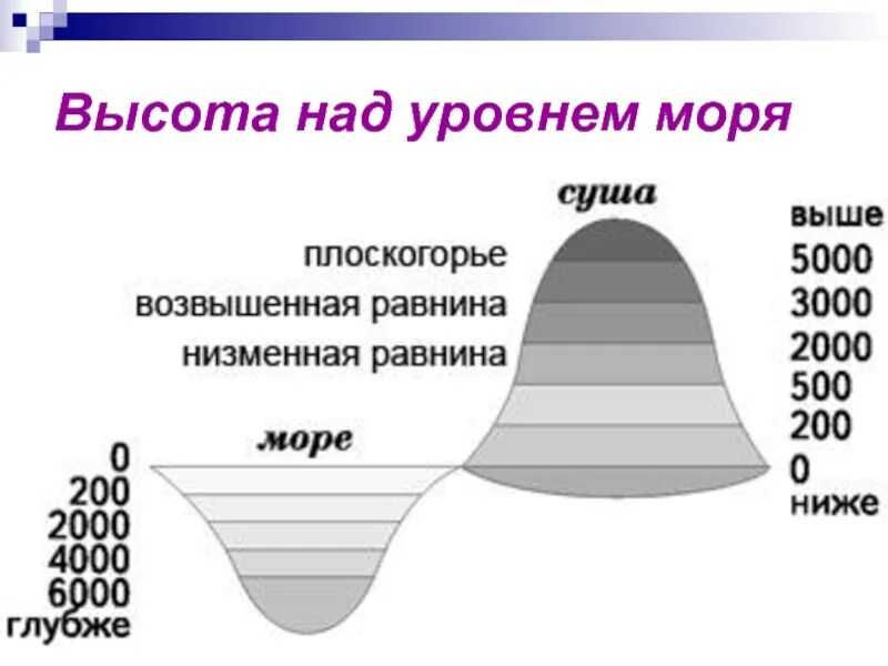 Высота поверхности земли над уровнем моря. Высота над уровнем моря. Высота от уровня моря. Уровень высоты над уровнем моря. Абсолютная высота над уровнем моря.