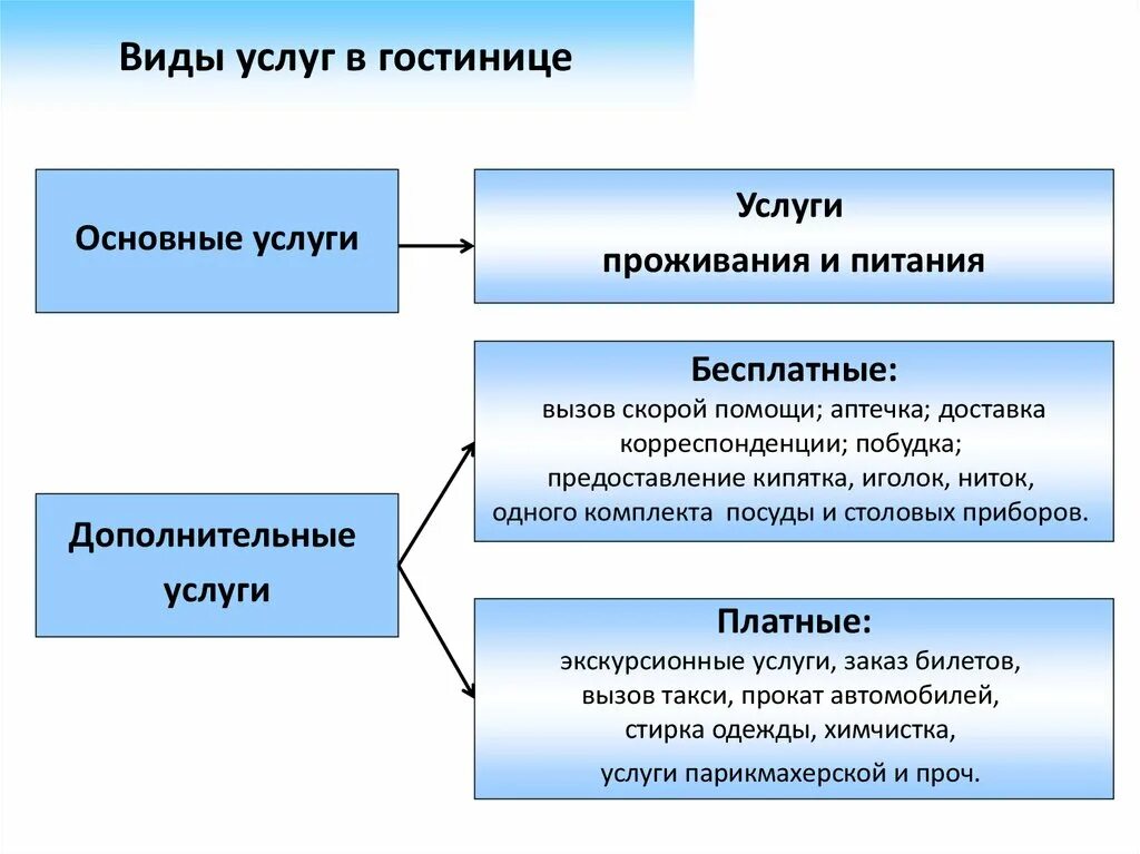 Виды услуг оказываемых гостиницами