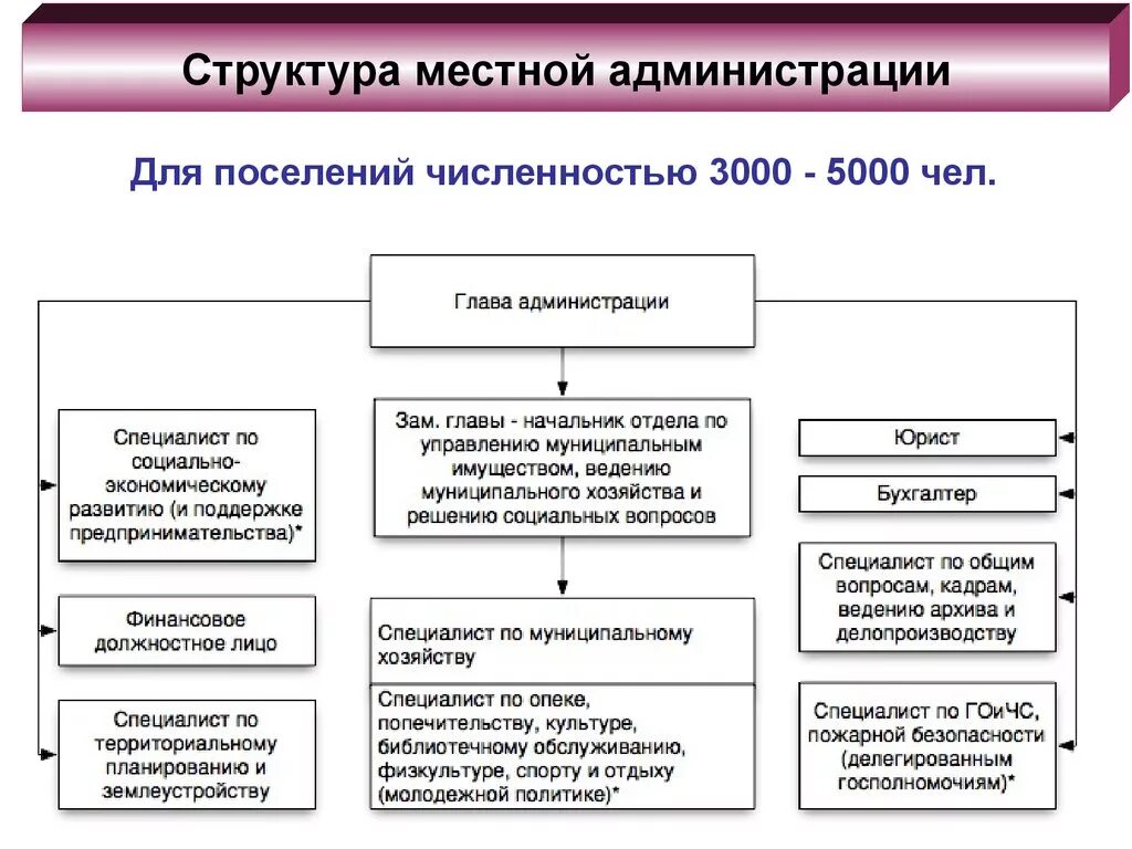 Состав местной администрации муниципального образования. Какова организационная структура местной администрации. Структура местной администрации определяется. Структура местной администрации схема.