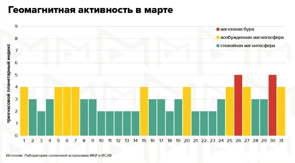 Магнитные бури в марте. Магнитные бури в марте 2024. График магнитных бурь на март. Электромагнитные бури в марте. Магнитные бури в феврале 2024г сегодня москве