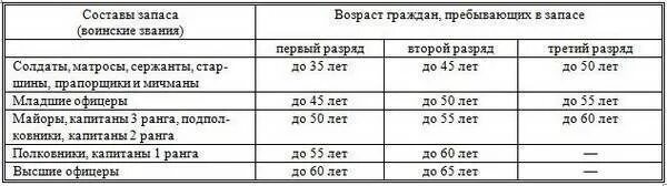 Воинская обязанность рф возраст. Возраст снятие с воинского учета по возрасту таблица. Возраст военнообязанных в запасе таблица. Разряды граждан пребывающих в запасе. Военнообязанный в запасе до какого возраста в России.