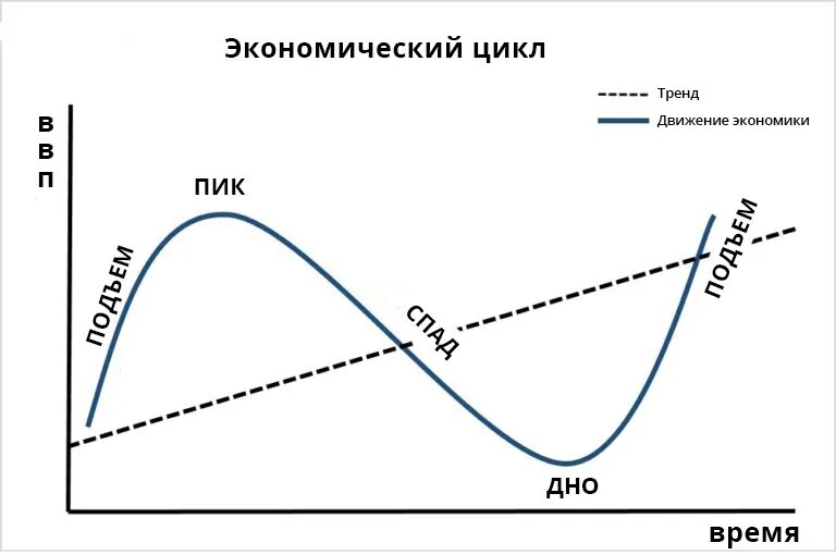 Схема экономического цикла. Экономические циклы в экономике. Фазы экономического цикла. Фазы экономического цикла график. Разная длина цикла