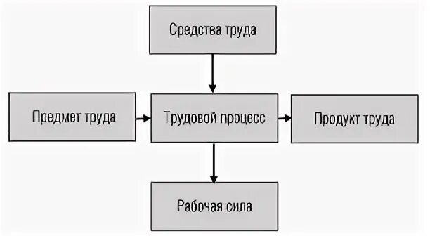 Формирование и использование ресурсов