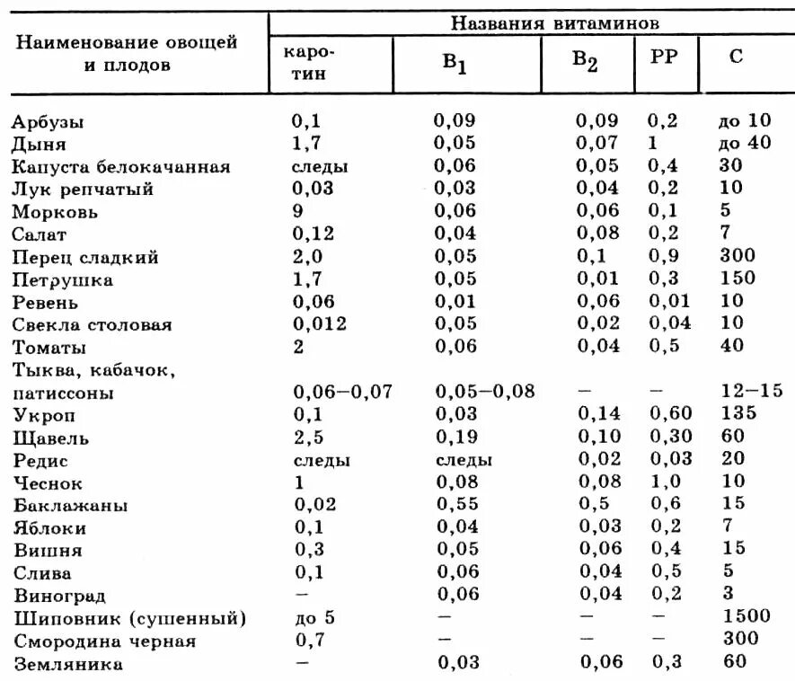 Таблица содержания витамина c