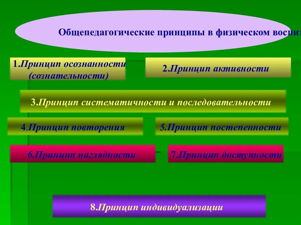 Как называется принцип физического воспитания. Общепедагогические принципы физического воспитания. специфические принципы физического воспитания. принципы физического воспитания таблица. группы принципов физического воспитания.