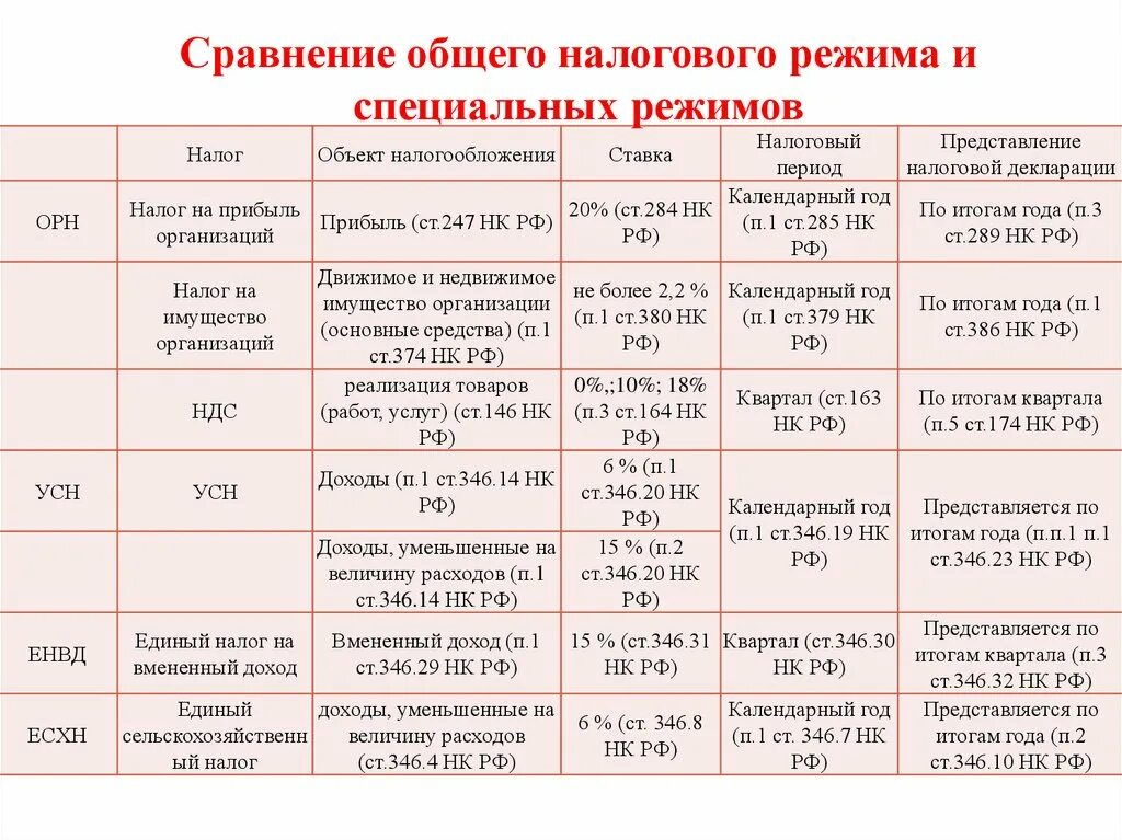Изменение налогового режима