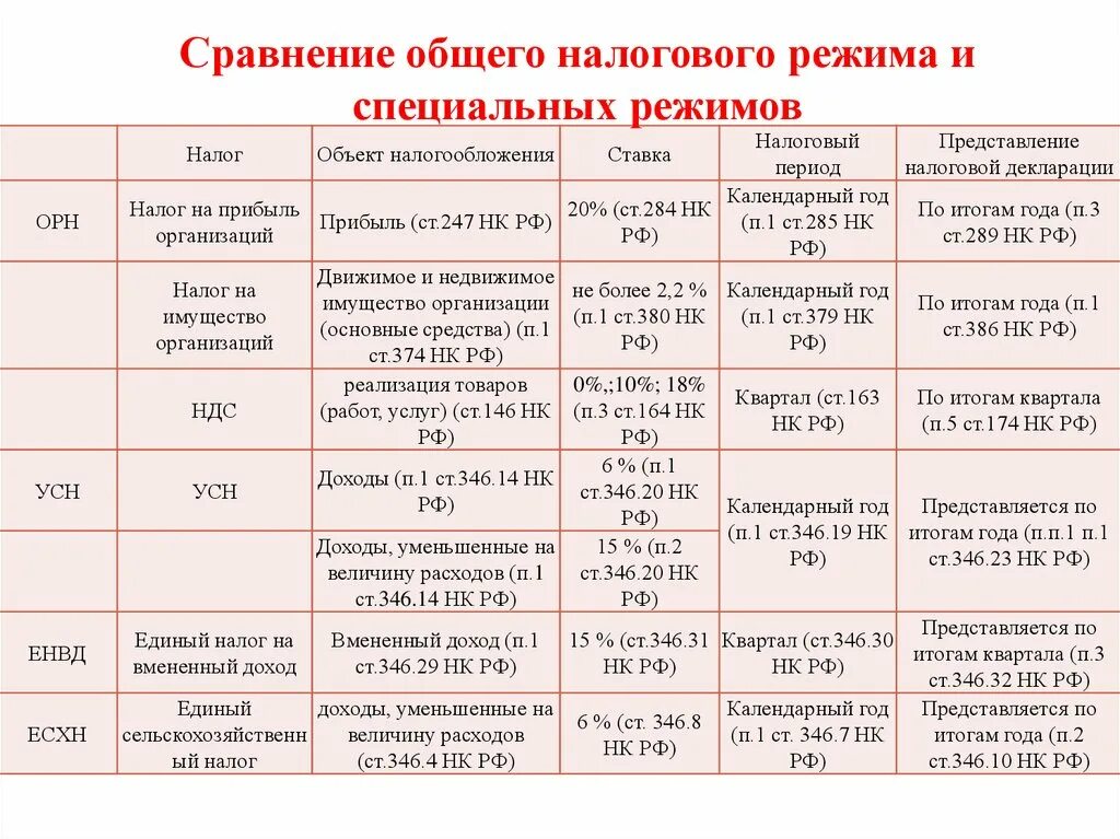 Таблица сравнения налоговых режимов. Применение специальных налоговых режимов. Основных режимов налогообложения. Сравнение специальных налоговых режимов.