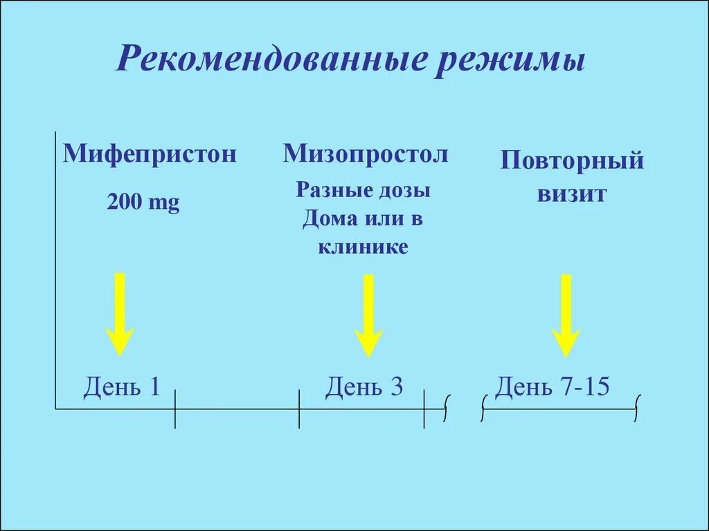 Через сколько после мизопростола. Схема приема мифепристона и мизопростола. Мифепристон схема. Мифепристон мизопростол схема. Схема медикаментозного прерывания мифепристон и мизопростол.