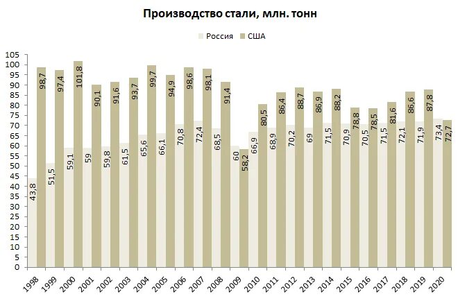 Американские производители стали. Мировое производство стали 2020. Мировое производство стали 2021. Производство стали в России, млн. Т. Производство стали в США по годам.