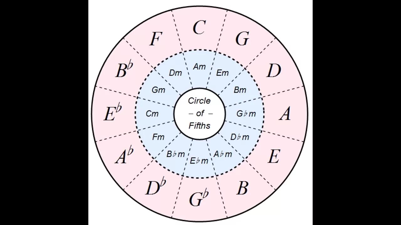 Circle notes