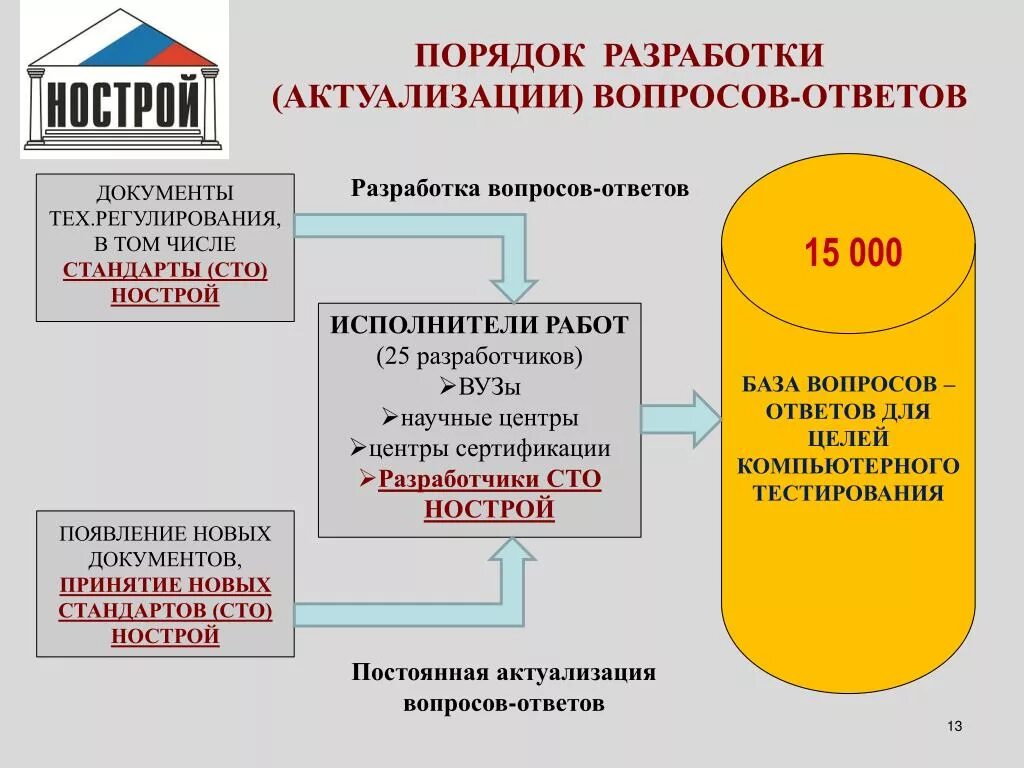 Сто нострой 2.25. Стандарты СТО НОСТРОЙ. Стандарты НОСТРОЙ В строительстве. Актуализация документов. СРО НОСТРОЙ.