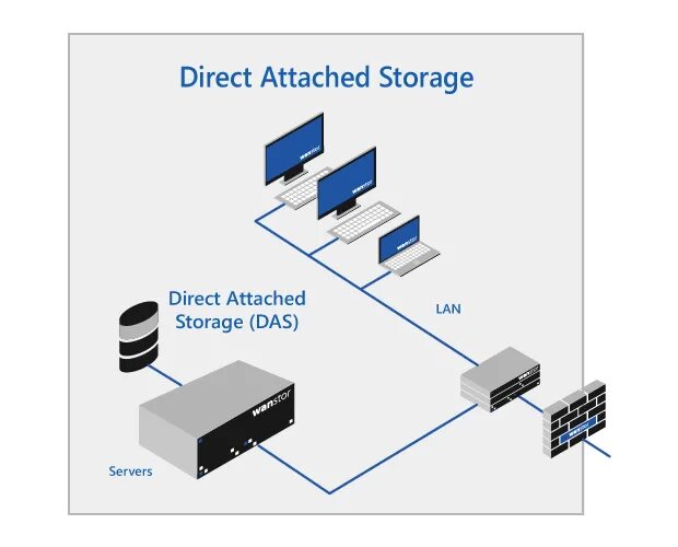 Das system