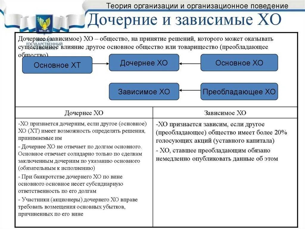 Дочерние и зависимые хозяйственные общества. Дочерние и зависимые общества презентация. Особенности дочерние и зависимые общества. Дочерние и зависимые общества ответственность.