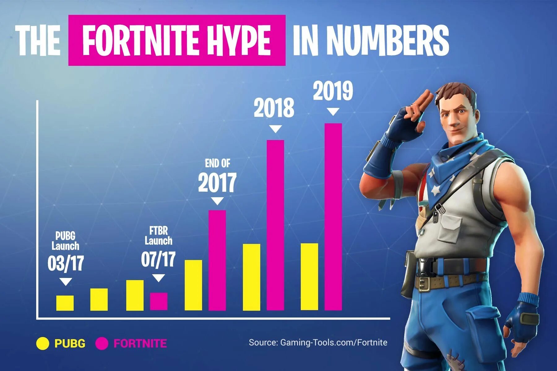 Epic games возраст. Инфографика ФОРТНАЙТ. ФОРТНАЙТ Hype. Лучший игрок в ФОРТНАЙТ. Fortnite средний Возраст игроков.