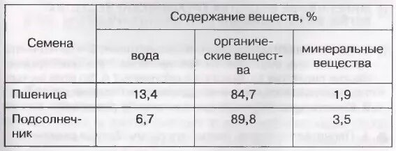 строение семени фасоли эндосперм. запасные питательные вещества в семени фасоли содержится в. вещества семени таблица. запасные вещества питательные вещества семян. химический состав семян.
