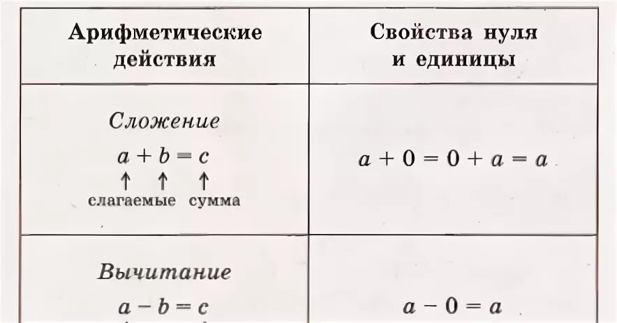 Свойства 0