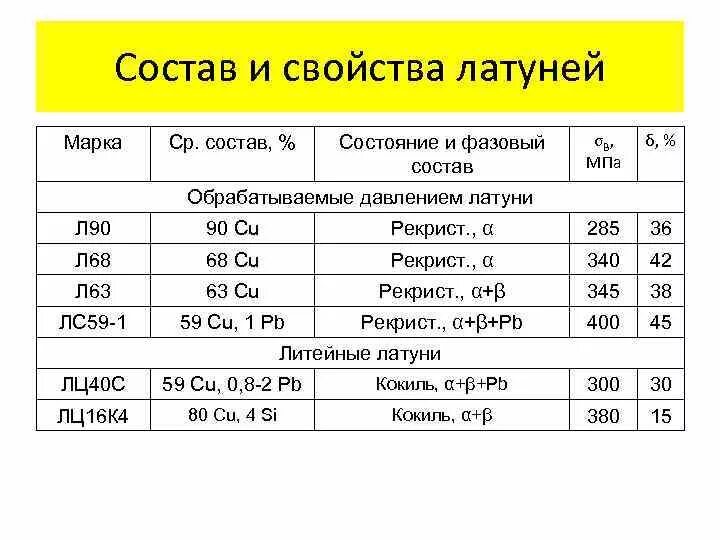 Марки сплавов латуни. Латунь состав. Латунь состав сплава в процентах. Свойства латуни. Характеристика латуни.