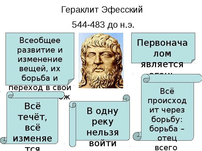 Учение Гераклита Эфесского. Античная философия Гераклит Эфесский. Гераклит древняя Греция. Гераклит портрет философа. Борьба отец всего